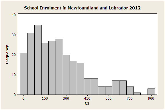 School Enrollment in Newfoundland and Labrador
